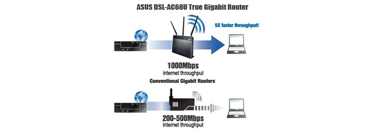 Повна продуктивність ASUS DSL-AC68U NAT