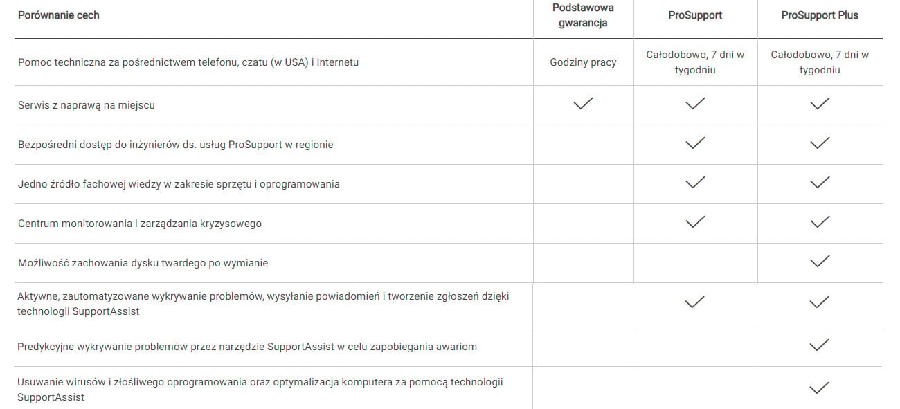 Таблиця порівняння Dell ProSupport