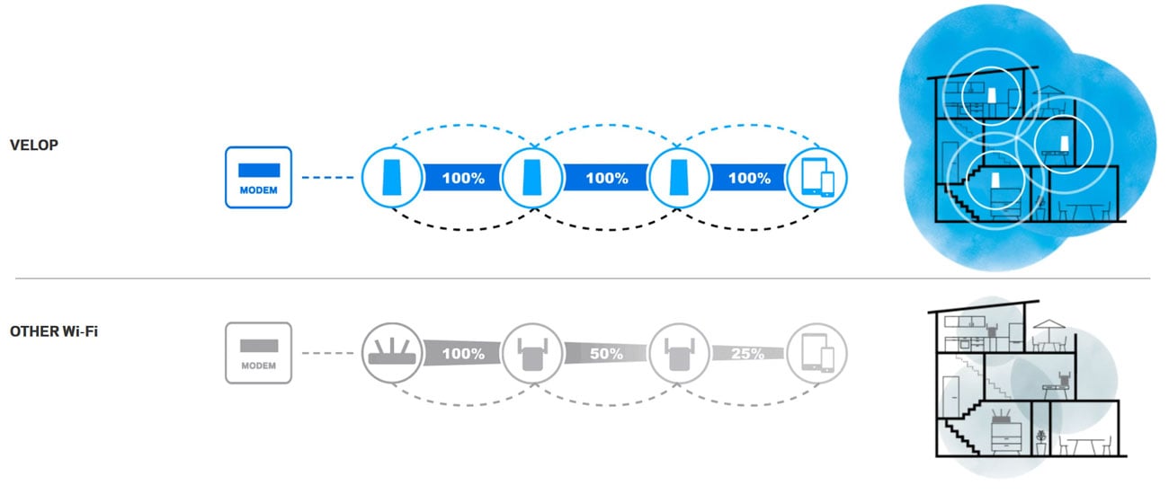 Linksys Velop Mesh WiFi