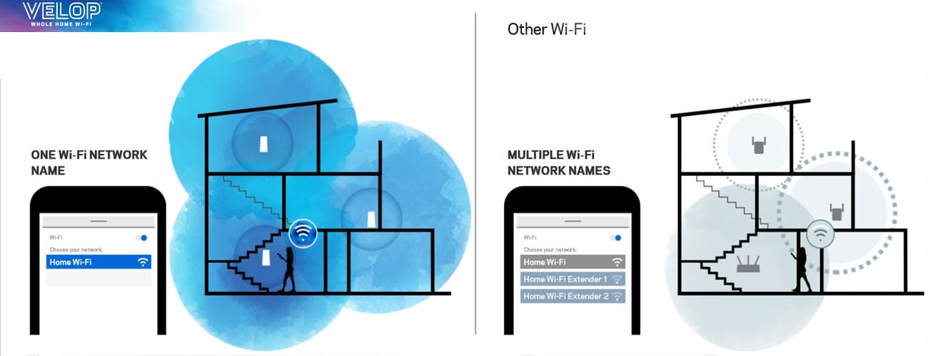 Linksys Velop Mesh WiFi