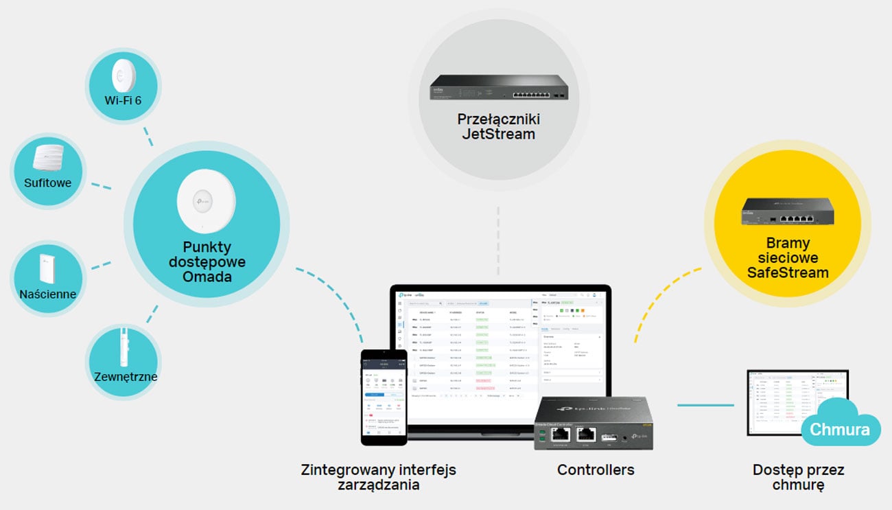 Комутатор TP-Link TL-SL2428P - Управління за допомогою платформи Omada