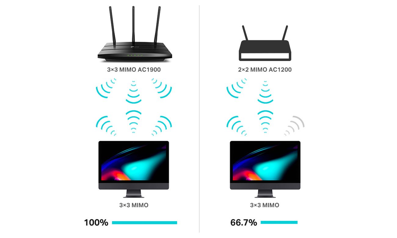 Максимальная производительность Wi-Fi с тремя потоками данных