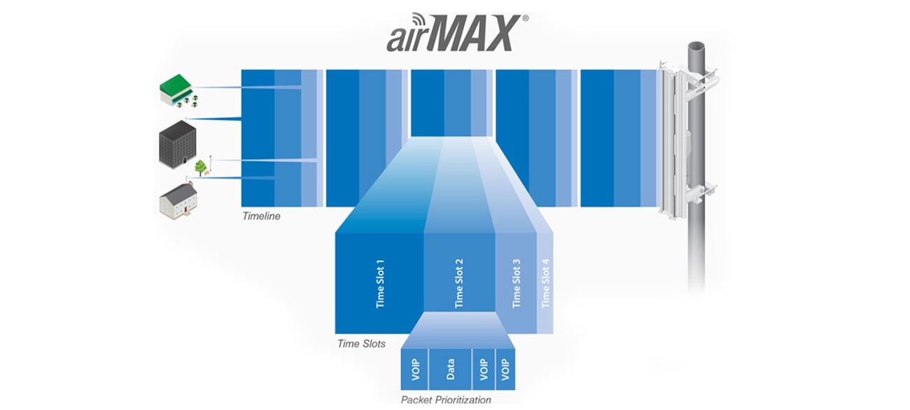 Ubiquiti airMAX PowerBeam M2 18dBi 2,4 ГГц PoE TDMA протокол